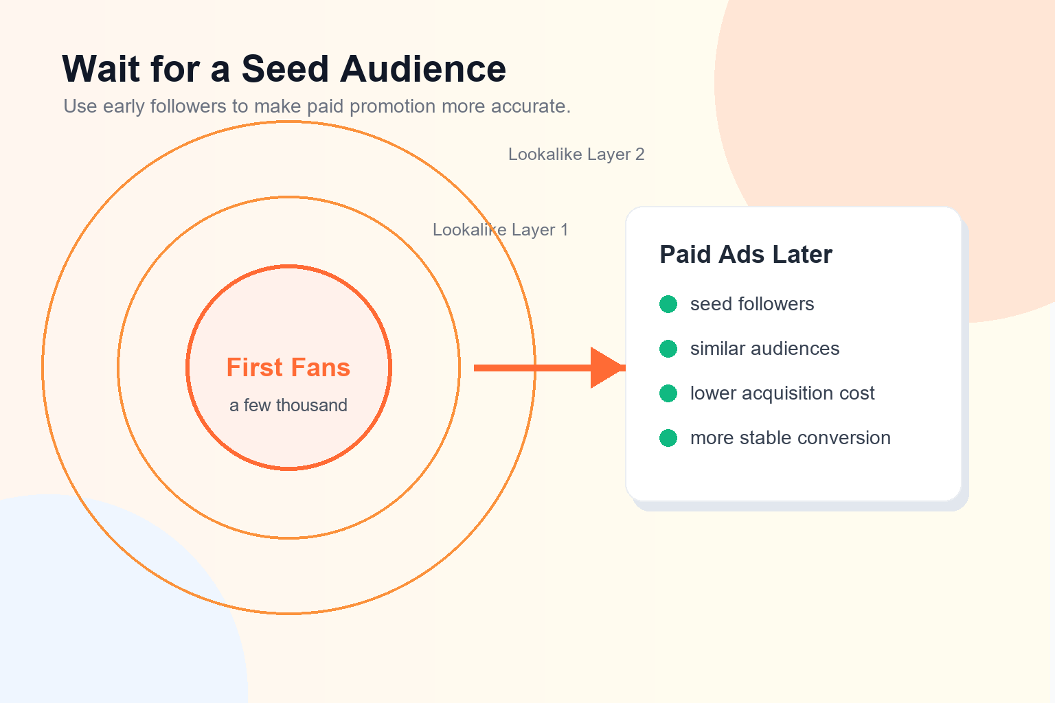 Seed audience and lookalike audience expansion for ecommerce paid promotion