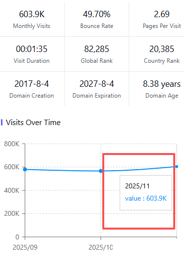 Starter Story traffic analytics screenshot