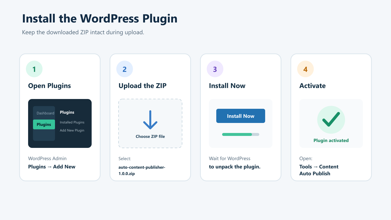 Four step WordPress plugin installation guide from Plugins menu to activation