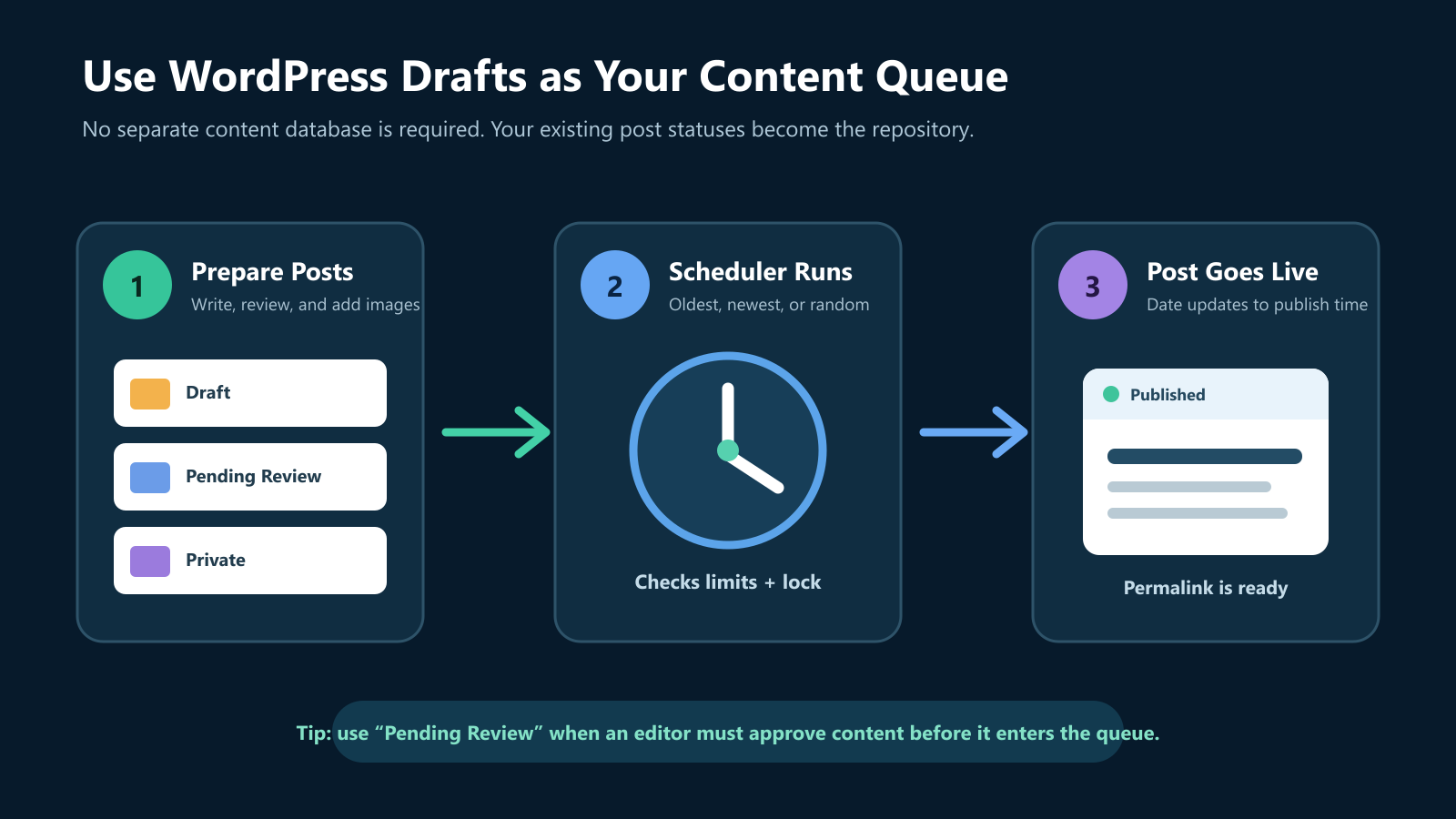 WordPress draft queue workflow showing prepared posts, scheduler checks, and published permalink